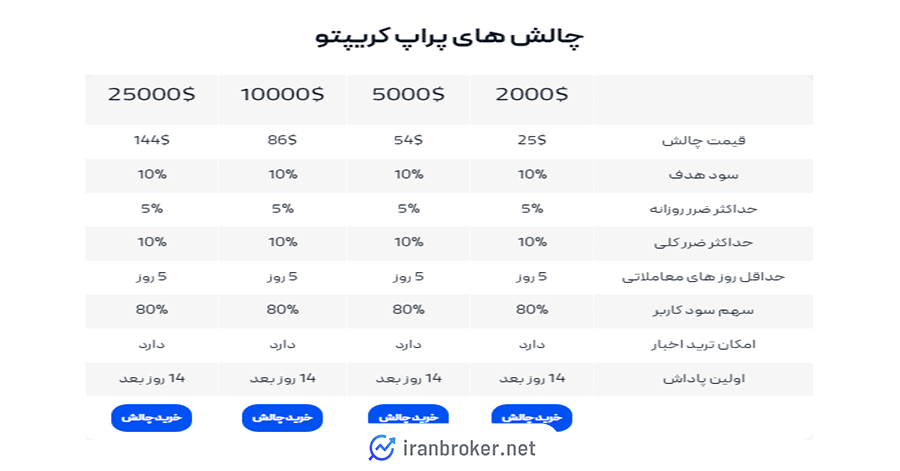 چالش های پراپ SDF