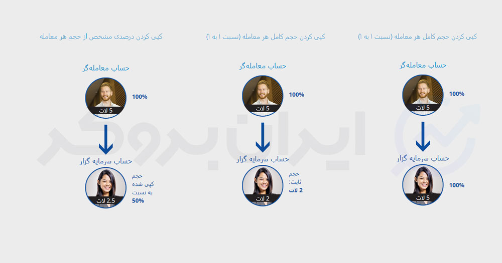 کپی ترید لایت فارکس