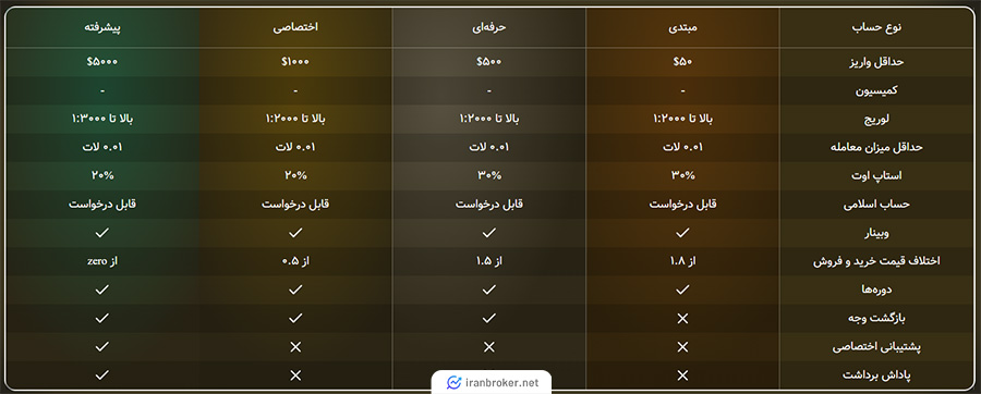 حساب های معاملاتی بروکر آدرس فایننشال