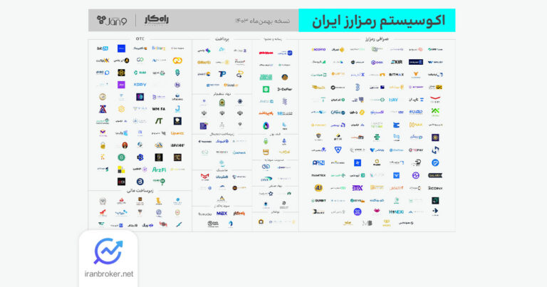 رونمایی از نقشه جامع اکوسیستم رمزارز ایران در چهارمین رویداد ۹ ژانویه