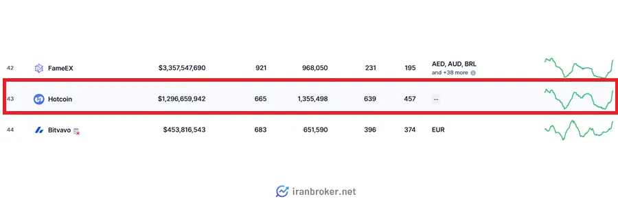 رتبه و حجم معاملات هات کوین در کوین مارکت کپ