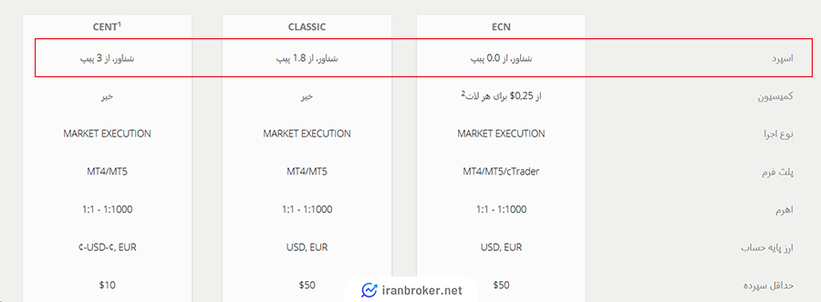 اسپردهای بروکر لایت فایننس در حساب های مختلف