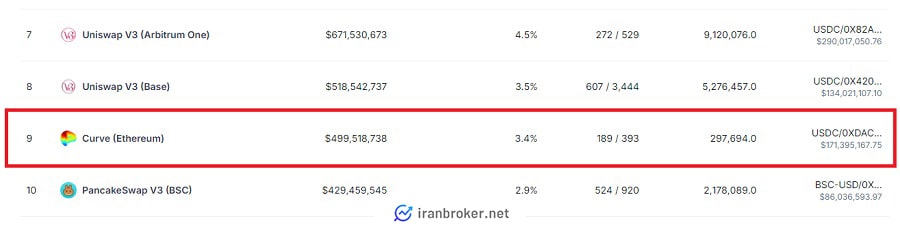 جایگاه کرو فایننس در رتبه‌بندی کوین گکو