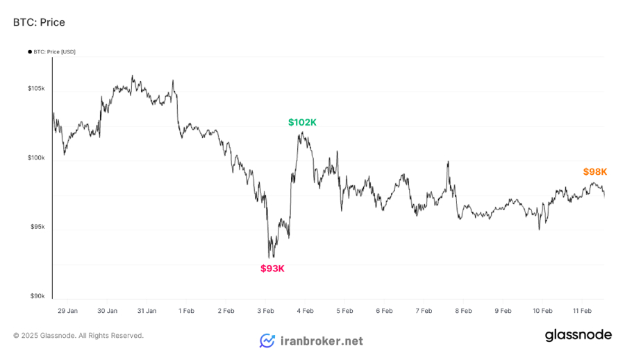 قیمت بیت کوین