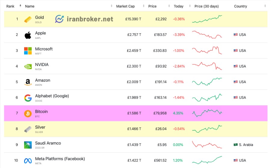 جایگاه بیت کوین