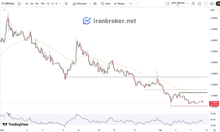 تحلیل قیمت پروتکل ویرچوال (VIRTUAL)