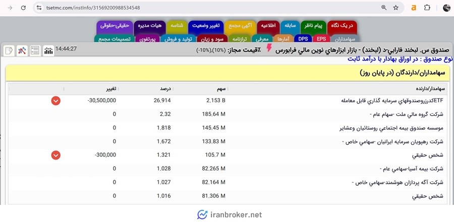 میزان تملک سرمایه گذاران حقیقی و حقوقی صندوق لبخند فارابی