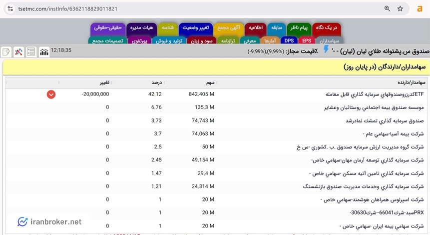 میزان تملک سرمایه گذاران حقیقی و حقوقی صندوق طلای لیان