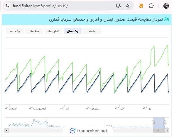 نمودار مقایسه قیمت صدور، ابطال و آماری واحدهای سرمایه گذاری صندوق گنجینه زرین شهر