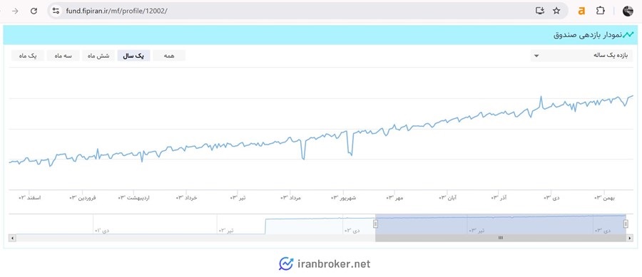 نمودار بازدهی صندوق لبخند فارابی