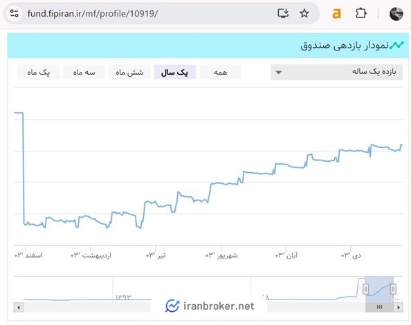 نمودار بازدهی صندوق گنجینه زرین شهر