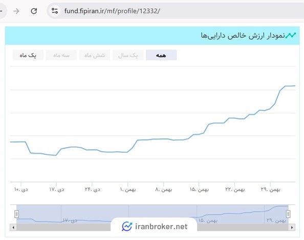 نمودار ارزش خالص دارایی صندوق طلای لیان