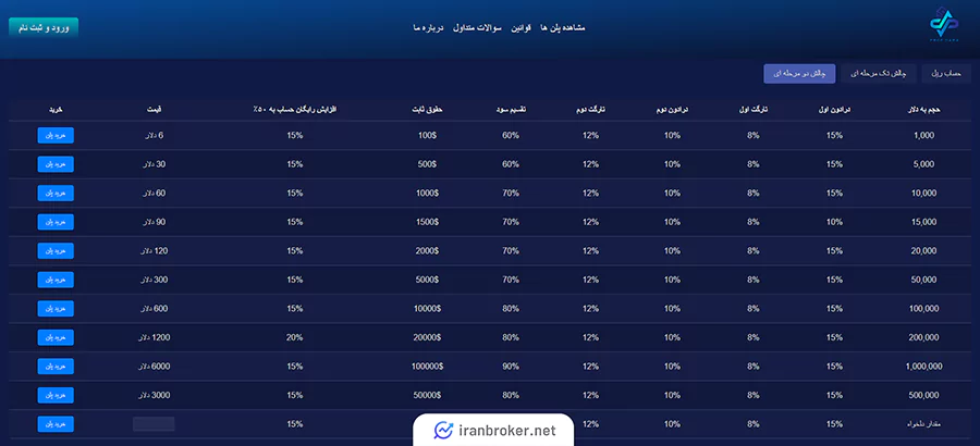 چالش دو مرحله ای پراپ دارا