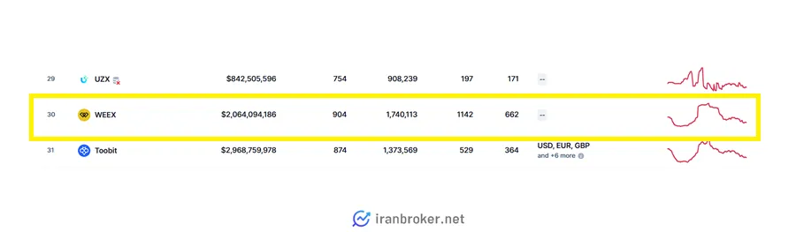 رتبه و حجم معاملات در کوین مارکت کپ
