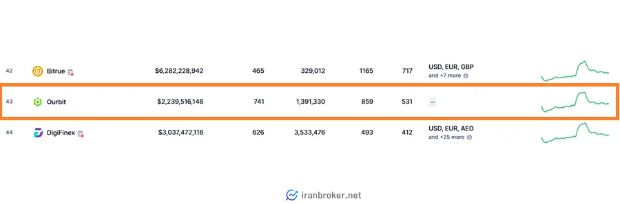حجم معاملات و رتبه در کوین مارکت کپ