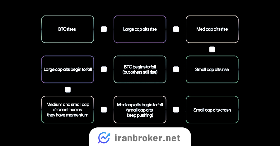 مراحل دامیننس بیت کوین
