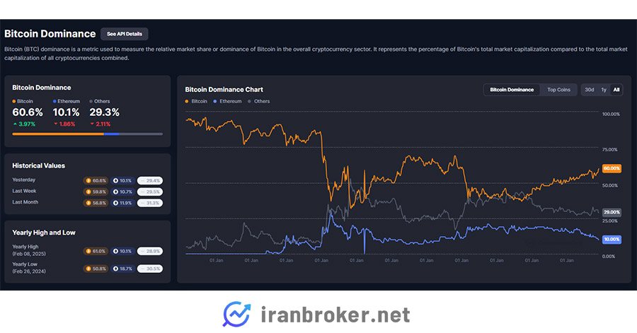 چارت دامیننس بیت کوین در کوین مارکت کپ