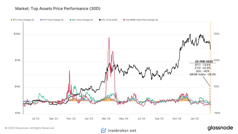 بحران بازار پس از هک Bybit