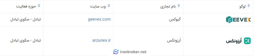 عضویت صرافی ارزونکس در انجمن بلاکچین