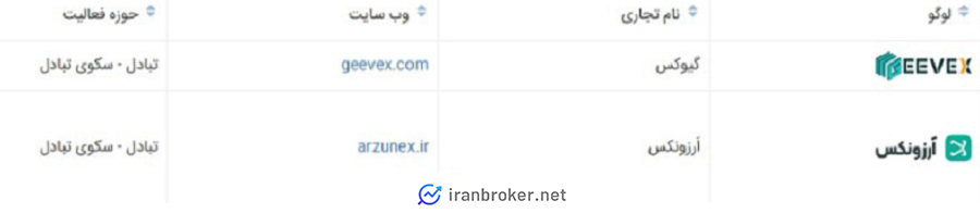 عضویت صرافی گیوکس در انجمن بلاک‌چین