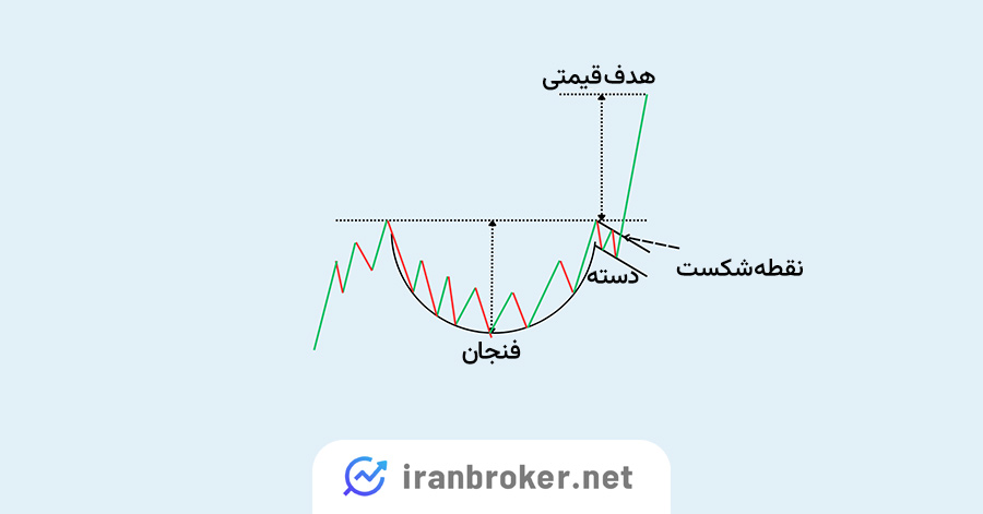 اضافه کردن ارتفاع فنجان به نقطه شکست