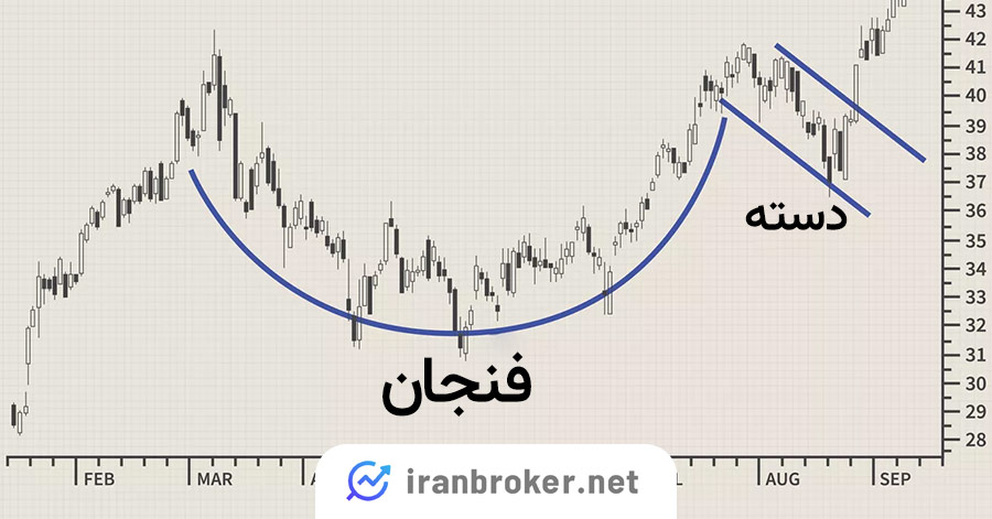 شکل ظاهری الگوی فنجان و دسته