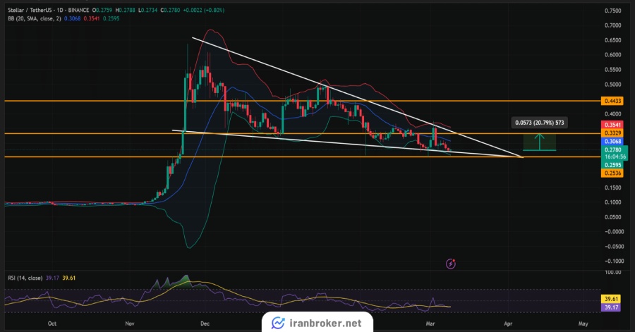 تحلیل تکنیکال استلار (XLM)