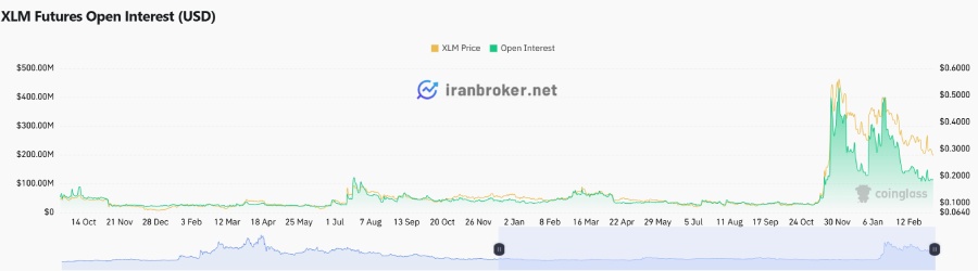 افزایش Open Interest و تأثیر آن بر قیمت XLM