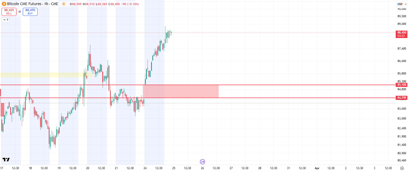 گپ CME بیت کوین
