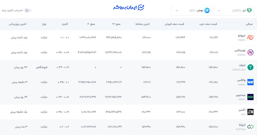 مقایسه قیمت ارزهای دیجیتال در صرافی ها 