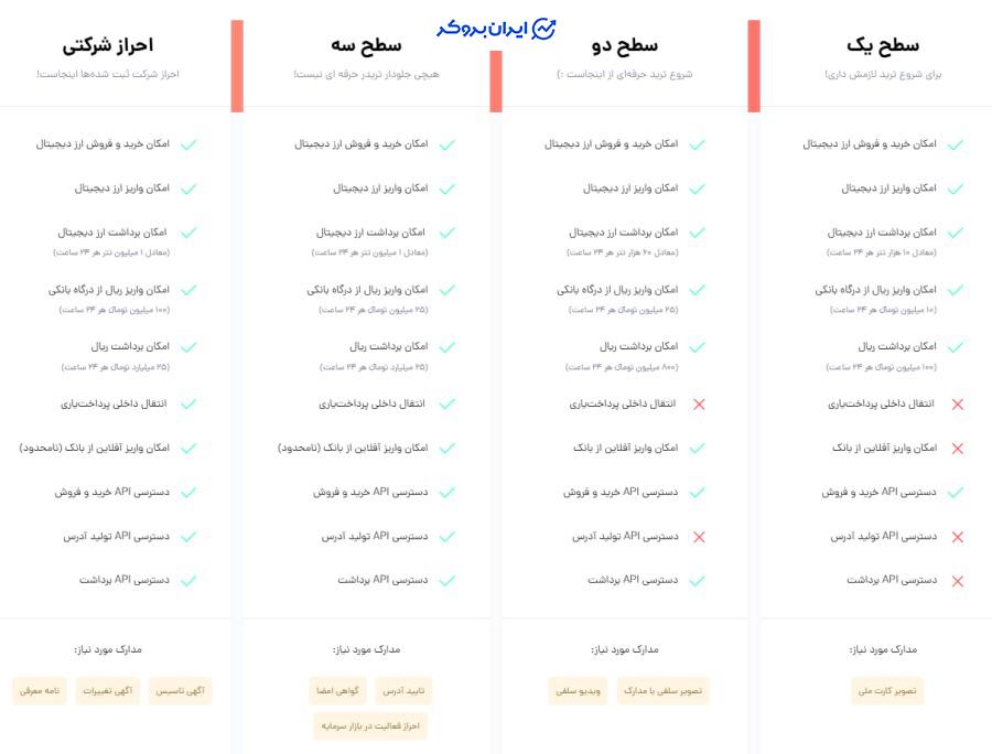 سطوح احراز هویت صرافی نیپوتو