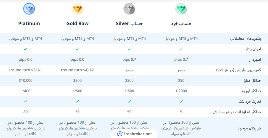 حساب های معاملاتی بروکر پلکسی ترید