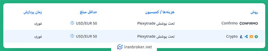 واریز و برداشت در بروکر پلکسی ترید
