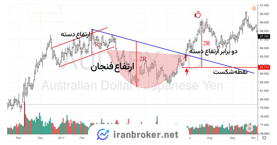 روش استفاده از دو برابر ارتفاع دسته