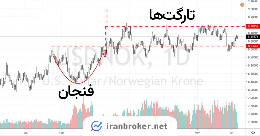 تعیین تارگت در الگوی فنجان و دسته