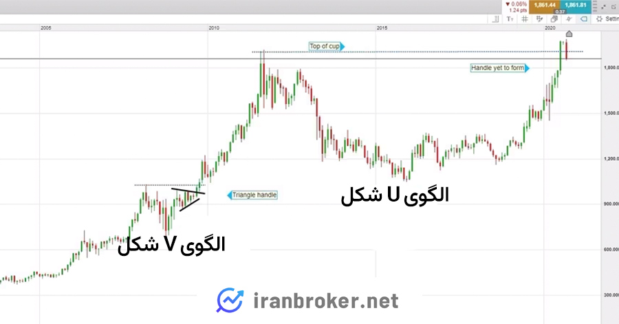الگوی U شکل و الگوی V شکل