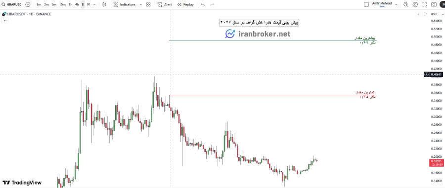 پیش بینی قیمت HBAR در سال ۲۰۲۶