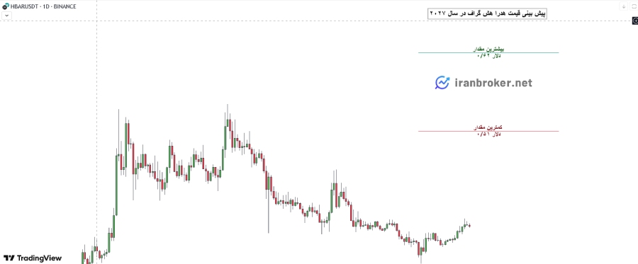 پیش بینی قیمت HBAR در سال ۲۰۲۷