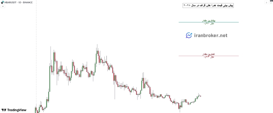 پیش بینی قیمت HBAR در سال ۲۰۲۸