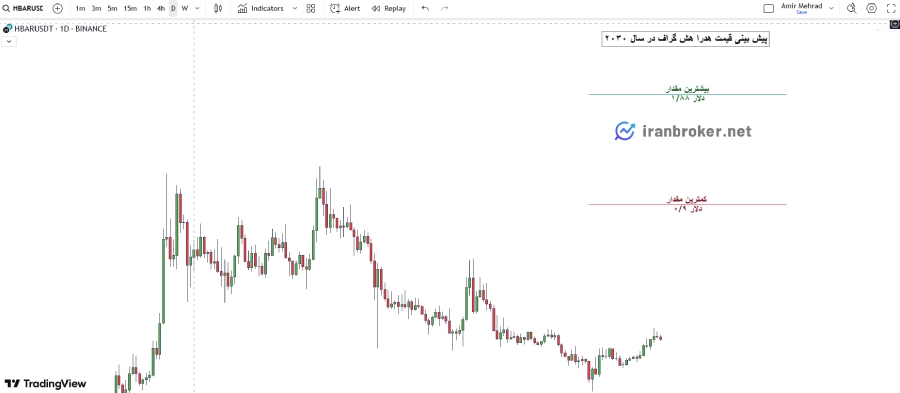 پیش بینی قیمت HBAR در سال ۲۰۳۰