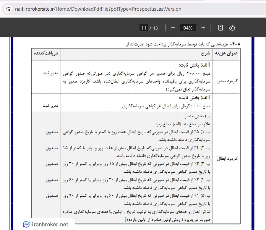 کارمزد صدور و ابطال صندوق نماد آشنا ایرانیان