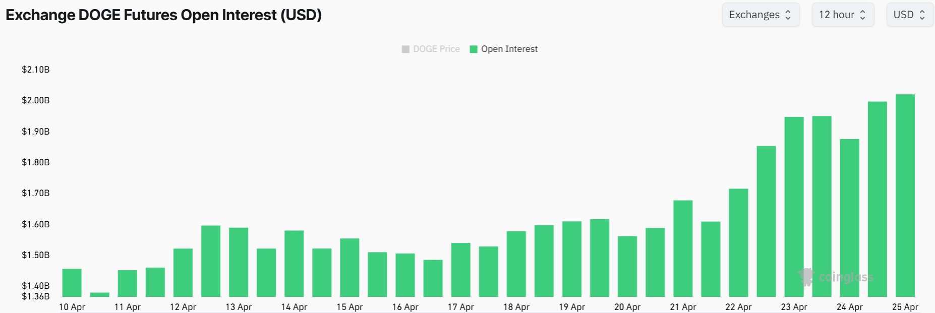 شاخص Open Interest دوج کوین 