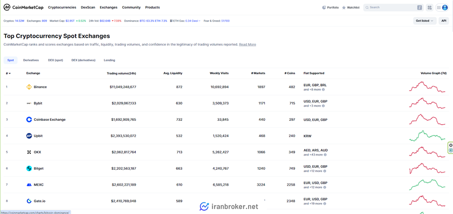 سیگنال گرفتن از کوین مارکت کپ در بخش صرافی ها