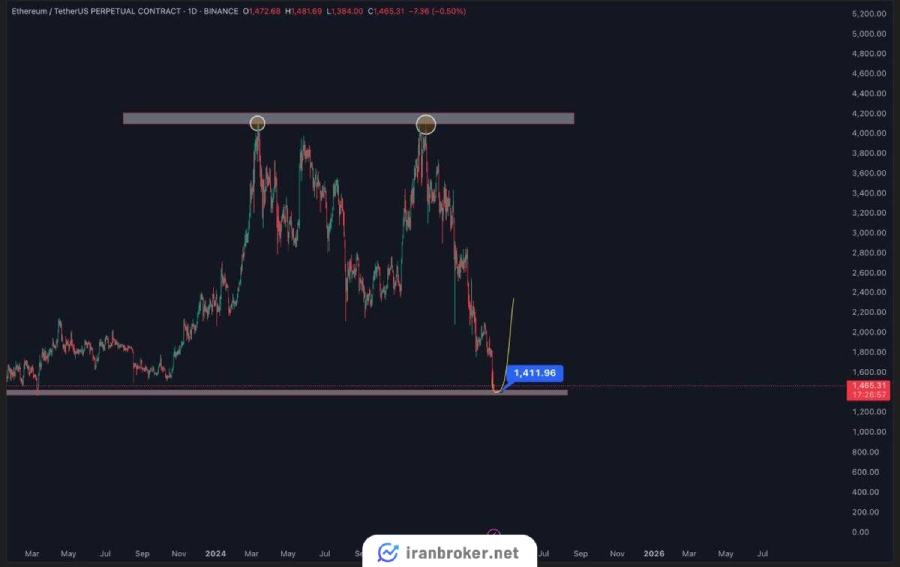 تحلیل تکنیکال اتریوم (ETH)