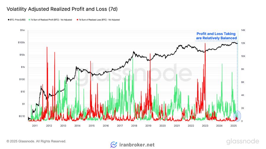 سود و زیان تحقق یافته (Realized Profit & Loss)