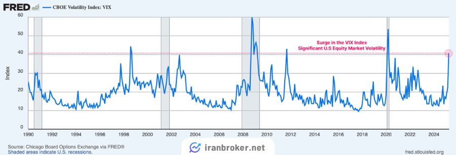 شاخص VIX
