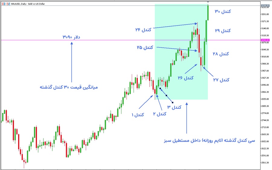 میانگین قیمت طلا در ۳۰ روز گذشته