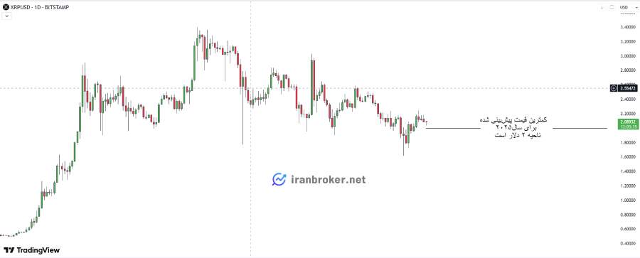 محدوده پیش بینی قیمت ارز دیجیتال ریپل (XRP) در سال 2025