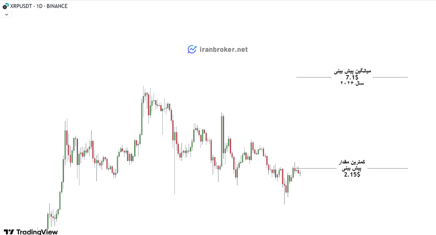 پیش بینی قیمت ریپل در سال ۲۰۲۶