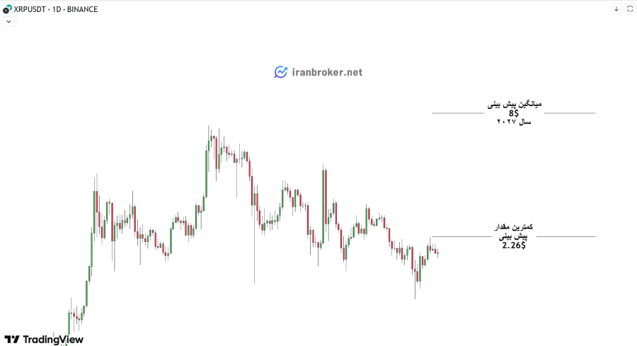 پیش بینی قیمت ریپل در سال ۲۰۲۷